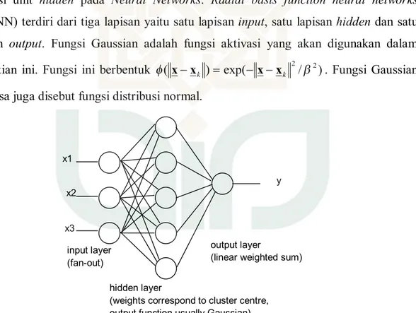 Gambar 2. Radial Basis Function Neural Networks (Wells dan Browne, -)