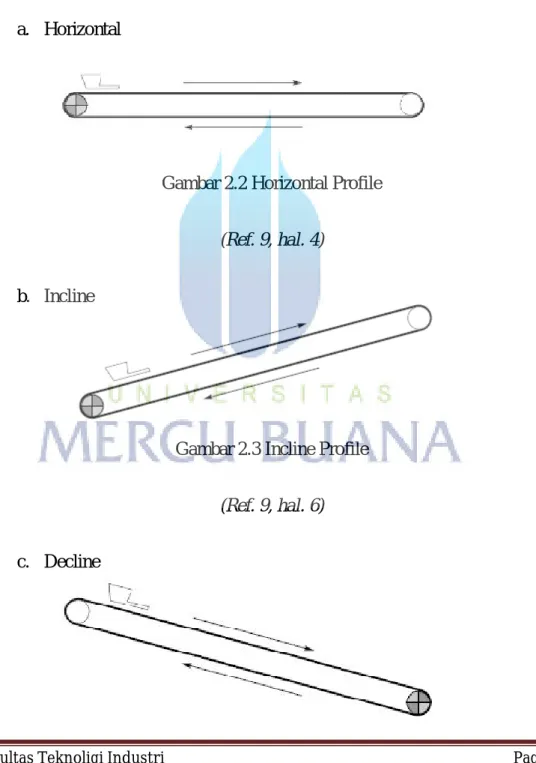 Gambar 2.2 Horizontal Profile 