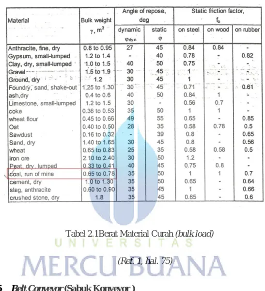 Tabel 2.1Berat Material Curah (bulk load) 