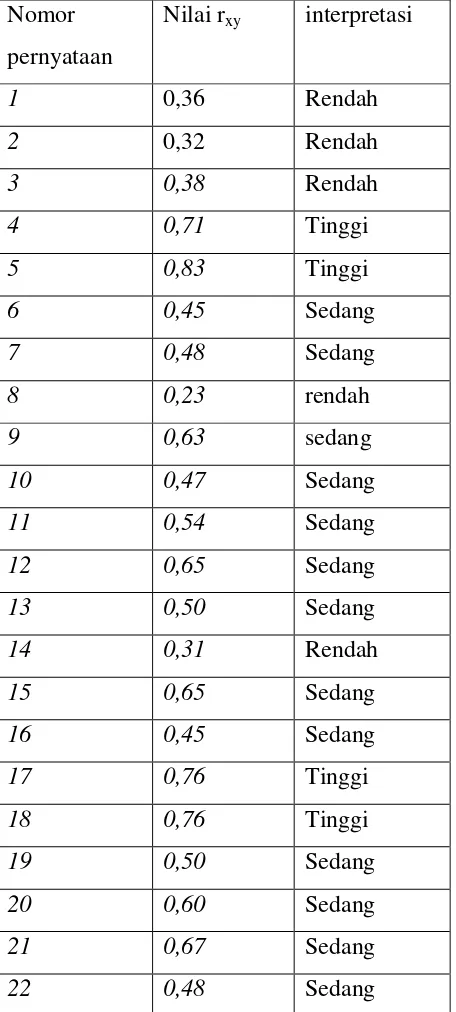 Tabel 3.10 