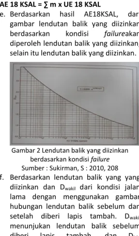 Gambar 2 Lendutan balik yang diizinkan  berdasarkan kondisi failure  Sumber : Sukirman, S : 2010, 208  f