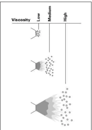 Gambar 2.5 Hubungan antara viskositas dan ukuran droplet  