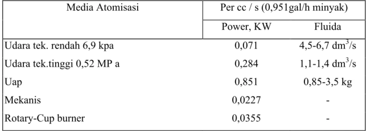 Tabel :2.1 Kebutuhan Power,fluida untuk atomizing burner