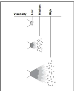 Gambar  2.9  menunjukkan  hubungan  antara  viskositas  dan  ukuran  droplet  ketika  atomisasi  terjadi