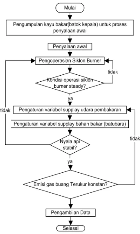 Gambar 2. Flow cart eksperimen 