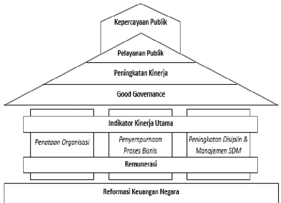 Gambar 1 Tiga pilar utama reformasi birokrasi Kementerian Keuangan 