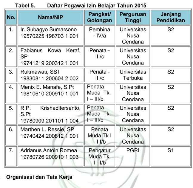 Tabel 5.        Daftar Pegawai Izin Belajar Tahun 2015 