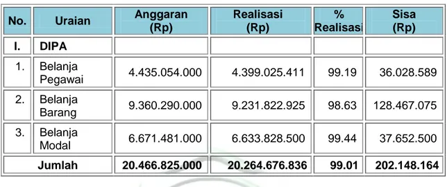 Tabel 9.        Daftar realisasi Keuangan BBPP Kupang TA. 2015 