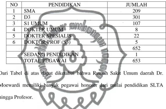 Tabel  III.3.  Jumlah  Pegawai  Honorer  Rumah  Sakit  Umum  Daerah  Dr. Moewardi Surakarta Per 31 Maret 2013 
