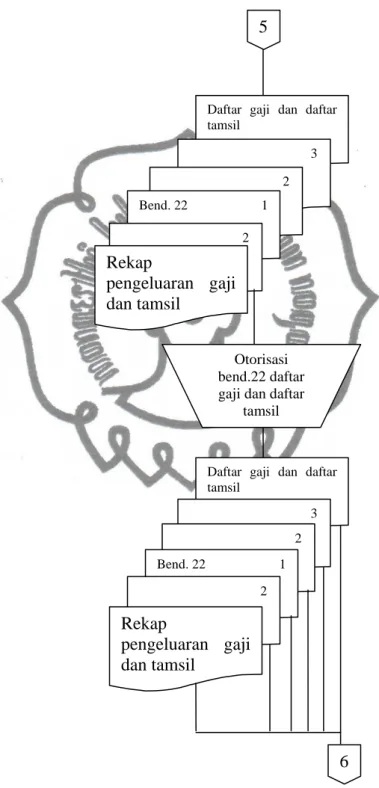 Gambar 3.8 bagan alir sistem penggajian Rumah Sakit Umum Daerah Dr. Moewardi Surakarta 