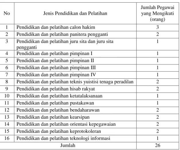 Tabel 2. Jenis Pendidikan dan pelatihan Pegawai Pada Pengadilan Agama  Kotabumi Lampung Utara Selama Tahun 2011 