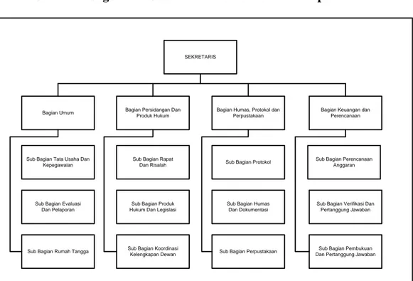 Gambar 2.6 Struktur Organisasi Sekretariat   DPRD Provinsi Kepulauan Riau 