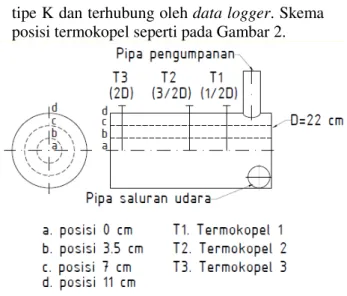 Gambar 2. Skema Posisi termokopel 