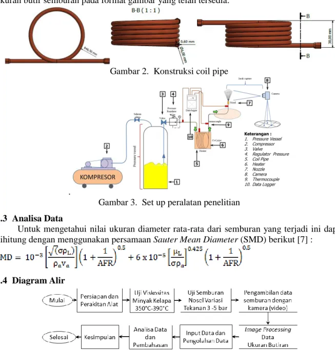 Gambar 2.  Konstruksi coil pipe 