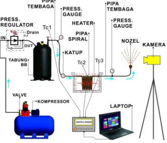 Gambar  1  menunjukan  set  up  dari  alat  penelitian.Minyak  jelantah  (waste  cooking  oil) 