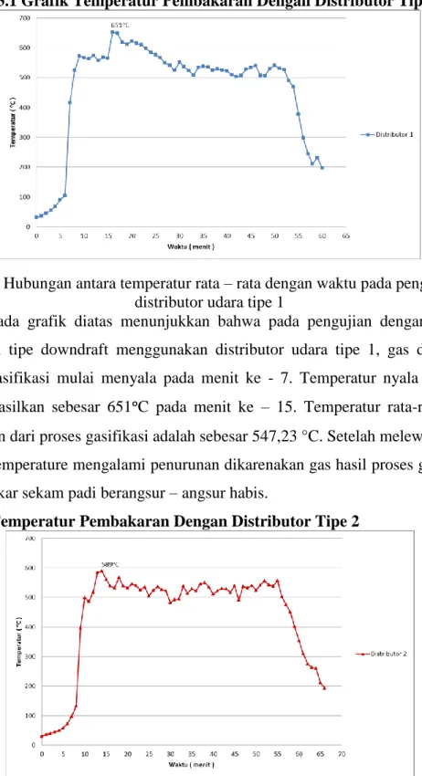 Grafik 1 Hubungan antara temperatur rata – rata dengan waktu pada penggunaan  distributor udara tipe 1 