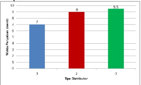 Grafik 5 Perbandingan lama waktu penyalaan awal pada distributor udara tipe 1,  tipe 2, dan tipe 3 