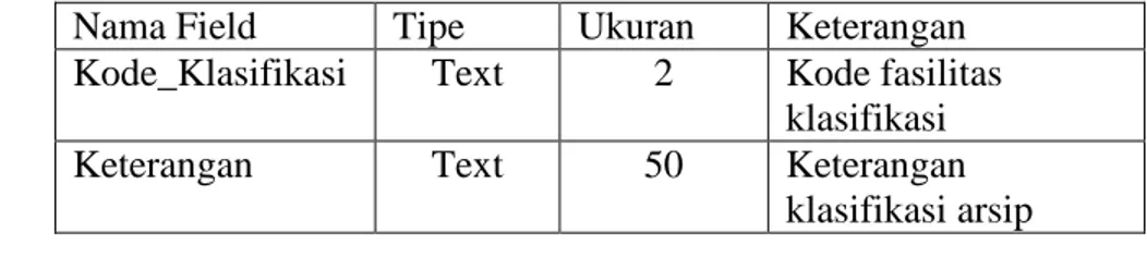Tabel 4.1  Spesifikasi Tabel Arsip  Nama Field  Tipe   Ukuran  Keterangan 