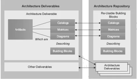 Gambar 2.2 Hubungan Antara Deliverables, Artifacts dan Building Blocks  (Sumber: The Open Group, 2009) 