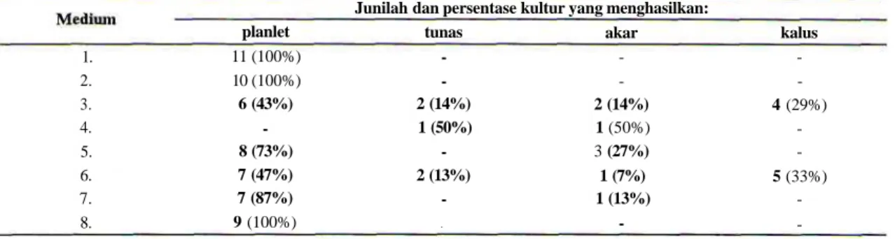 Tabel 4. Eksplan batang
