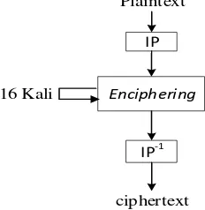 Gambar 1. Kriptografi Simetris 
