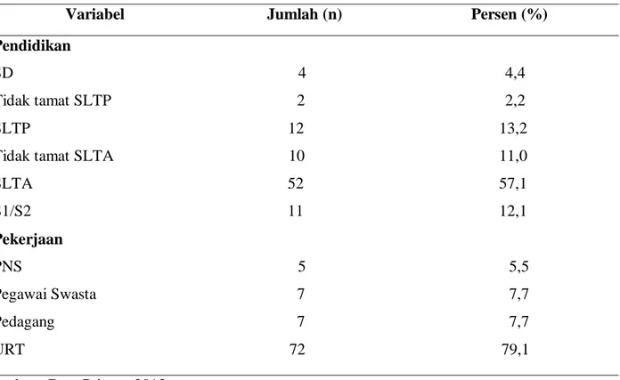 Tabel  1.  Distribusi  Karakteristik  Responden  di  Wilayah  Kerja  Puskesmas  Bajeng  Kecamatan Bajeng  Kabupaten Gowa  Tahun  2013