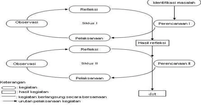 Gambar 3.1 Penelitian Tindakan Kelas Model Kemmis dan Mc Taggart 