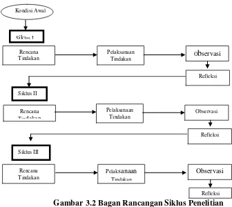 Gambar 3.2 Bagan Rancangan Siklus Penelitian 