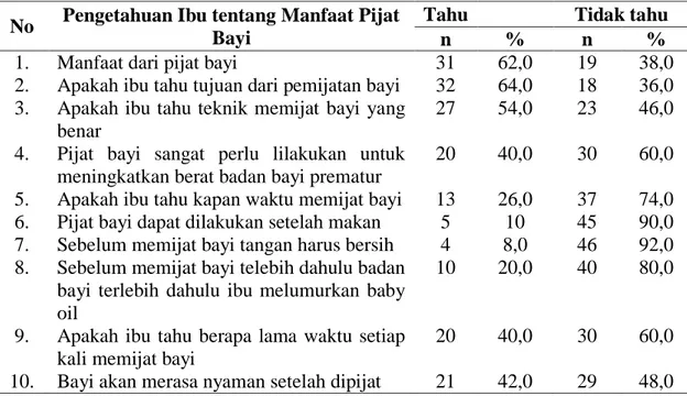 Tabel 4.4.  Distribusi  Frekuensi  Pengetahuan  Ibu  tentang  Manfaat  Apijat  Bayi  dalam  Peningkatan  Berat  Badan  Bayi  Prematur  di  RS  Umum  Yuliddin Away Tapak Tuan Aceh Selatan Tahun 2014 