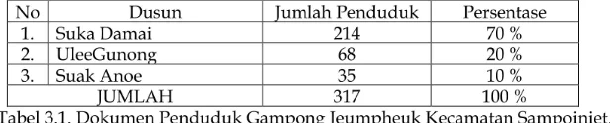 Tabel 3.1. Dokumen Penduduk Gampong Jeumpheuk Kecamatan Sampoiniet. 18                                                             