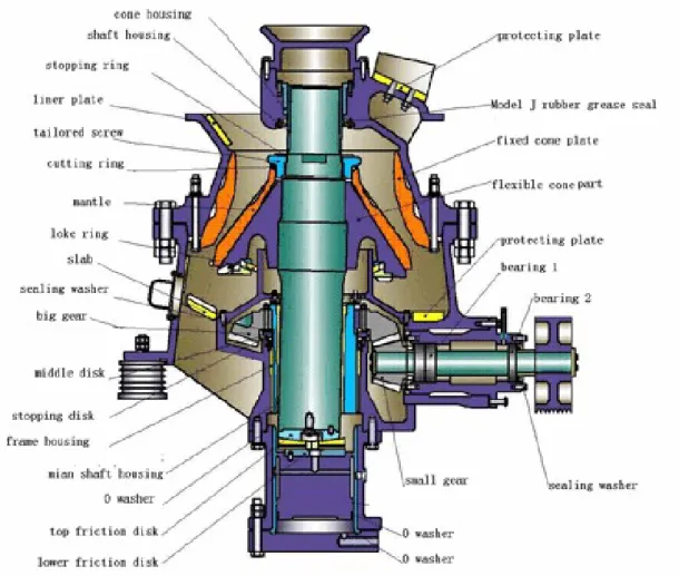 Gambar 2.4 Cone Crusher
