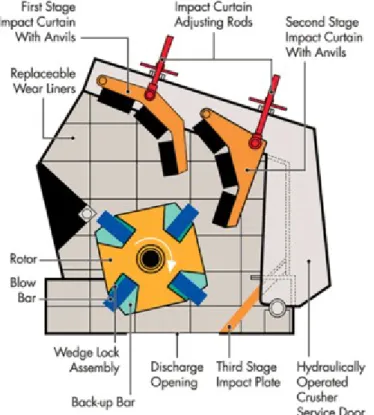 Gambar 2.6 Impact Crusher