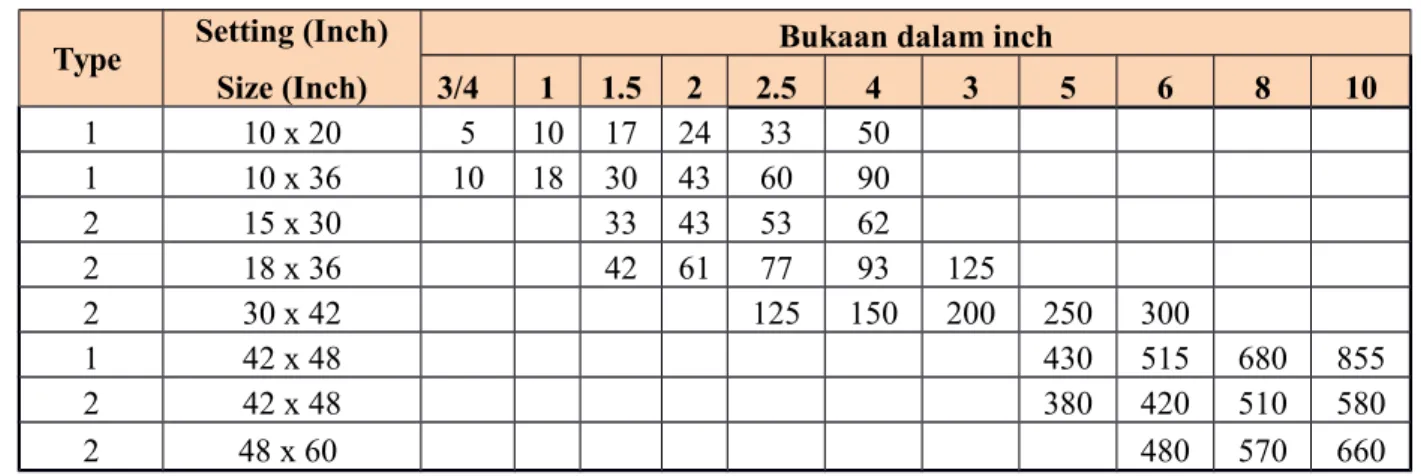 Table 2.4 Kapasitas Jaw Crusher (ton/jam) Type  Setting (Inch)