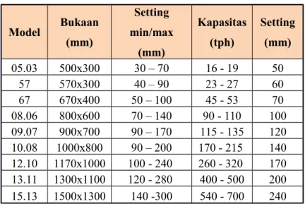 Tabel 2.5 Kapasitas Jaw crusher Type Singel Toggle Model Bukaan (mm) Setting min/max (mm) Kapasitas(tph) Setting(mm) 05.03 500x300 30 – 70 16 - 19 50 57 570x300 40 – 90 23 - 27 60 67 670x400 50 – 100 45 - 53 70 08.06 800x600 70 – 140 90 - 110 100 09.07 900
