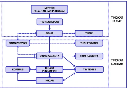 Gambar 6: Organisasi Pelaksana PUGAR 