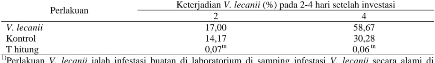 Tabel 3.  Keterjadian koloni V. lecanii pada bilur daun kopi dengan keparahan karat daun relatif rendah yang  disemprot dengan suspensi konidia V