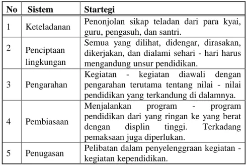 Tabel  2.1  Strategi  pembinaan  pengasuhan  santri  Pondok  Modern  Gontor. 