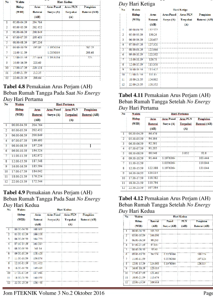 Tabel 4.11 Pemakaian Arus Perjam (AH)  Beban Rumah Tangga Setelah No Energy  Day Hari Pertama