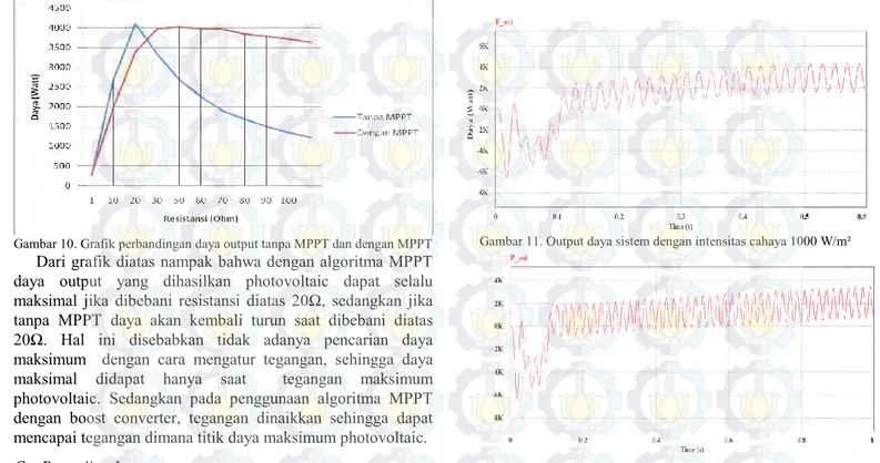 Gambar 10. Grafik perbandingan daya output tanpa MPPT dan dengan MPPT  Dari grafik diatas nampak bahwa dengan algoritma MPPT  daya  output  yang  dihasilkan  photovoltaic  dapat  selalu  maksimal  jika  dibebani  resistansi  diatas  20Ω,  sedangkan  jika  