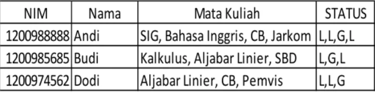 Tabel 2.1 Tabel 0NF 