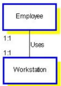 Gambar 2.10 Relasi one to one 