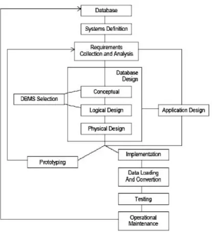 Gambar 2.1 Skema gambar siklus hidup basis data 