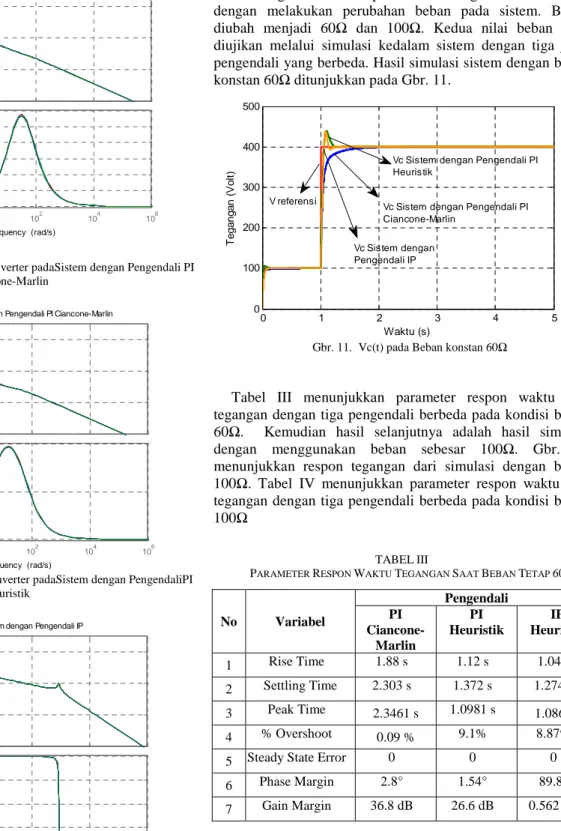 Tabel  III  menunjukkan  parameter  respon  waktu  dari  tegangan dengan tiga pengendali berbeda pada kondisi beban  60Ω