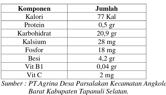 Tabel 2.2. Kandungan Gizi Salak per 100 gram 
