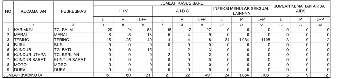 TABEL  14 KABUPATEN KARIMUN TAHUN  2011 L P L+P L P L+P L P L+P L P L+P 1 2 3 4 5 6 7 8 9 10 11 12 13 14 15 1 KARIMUN TG