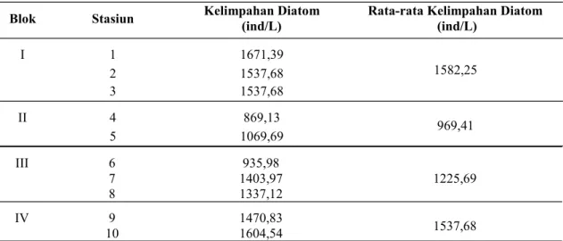 Tabel 5. Kelimpahan Diatom di Perairan Pulau Topang 