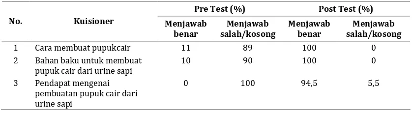 Tabel 1. Hasil Kuesioner Pre Test dan Post Test Pilihan Jawaban Ya dan Tidak 
