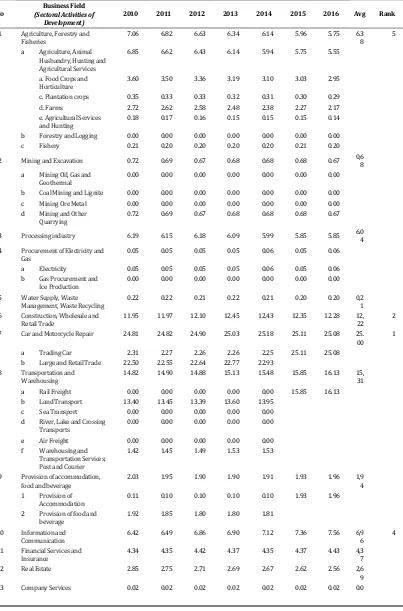 Table 1. Contribution of Business Field in the Formation of GRDP of Solok City- Based on Constant Price 2010, (2010-2016) 