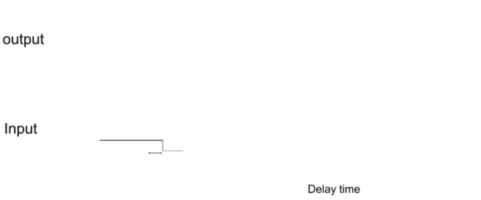 Gambar 3. Isyarat input dan output timer Off-delay c. Timer pulse