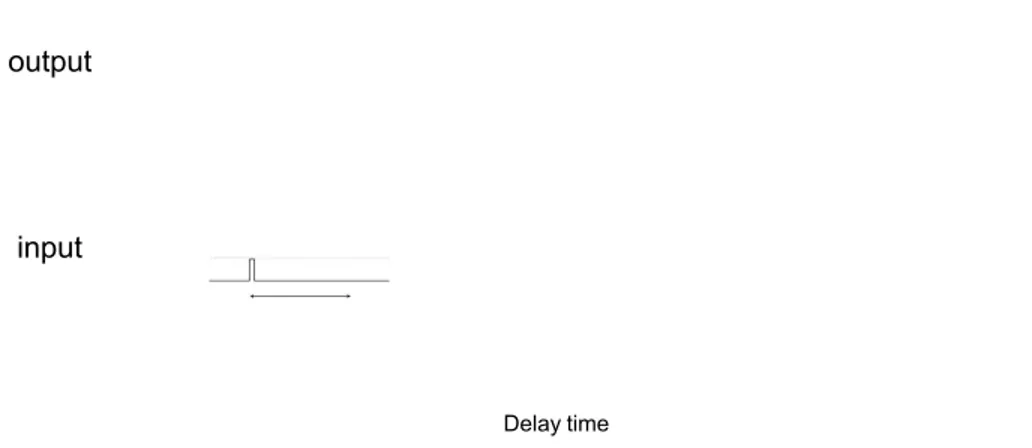 Gambar 4. Isyarat input dan output timer pulse 1. Rangkaian Timer On delay (TON)